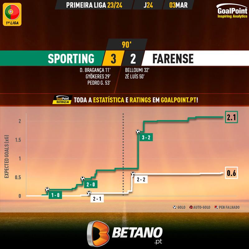 GoalPoint-2024-03-03-Sporting-Farense-Primeira-Liga-202324-xG