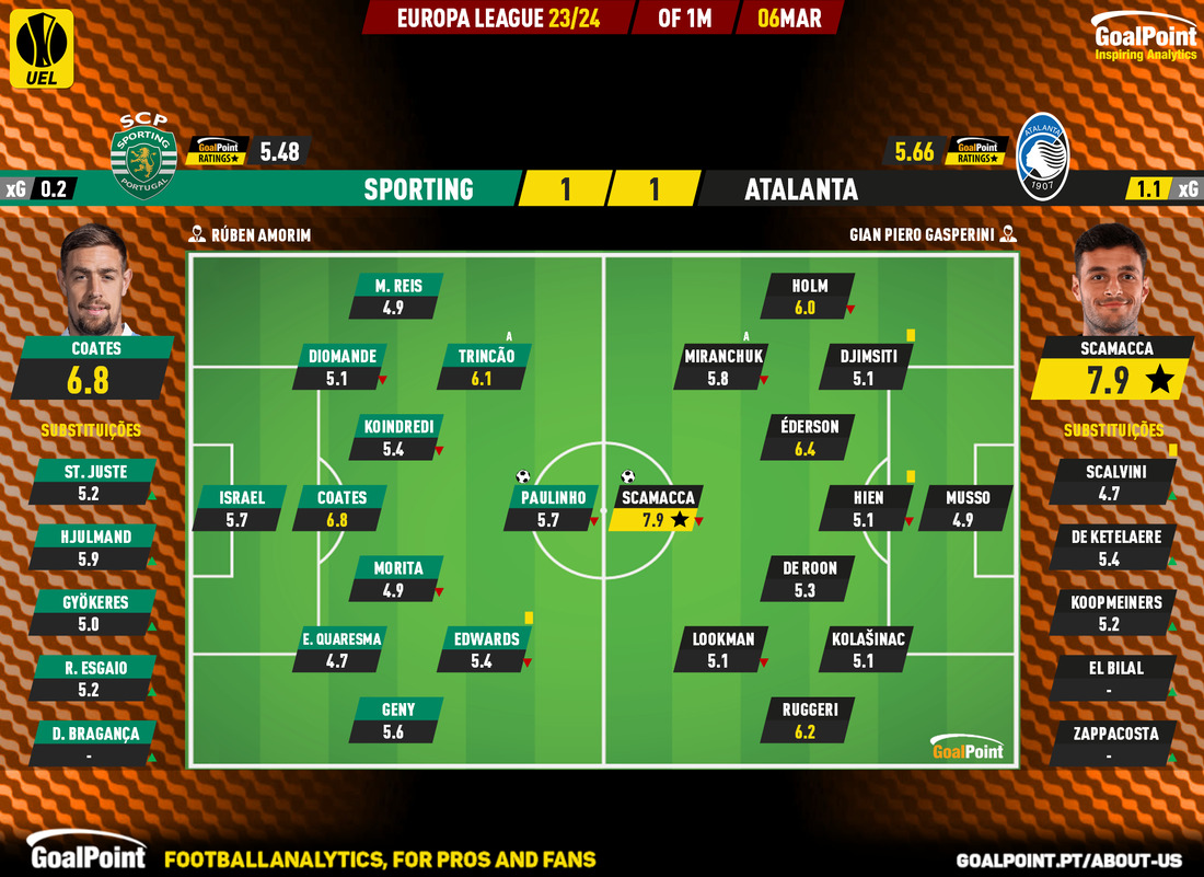 GoalPoint-2024-03-06-Sporting-Atalanta-Europa-League-202324-Ratings