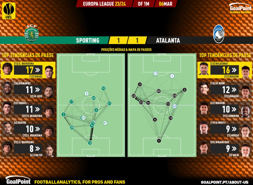 GoalPoint-2024-03-06-Sporting-Atalanta-Europa-League-202324-pass-network