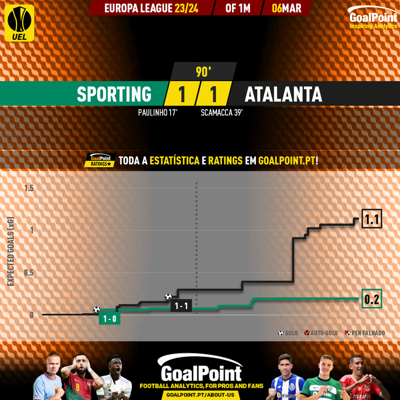 GoalPoint-2024-03-06-Sporting-Atalanta-Europa-League-202324-xG