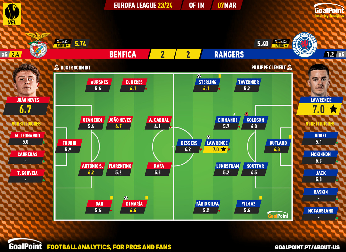 GoalPoint-2024-03-07-Benfica-Rangers-Europa-League-202324-Ratings
