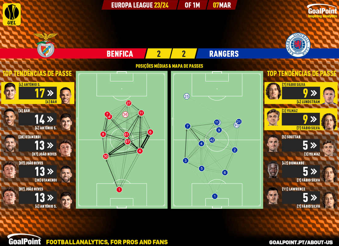 GoalPoint-2024-03-07-Benfica-Rangers-Europa-League-202324-pass-network