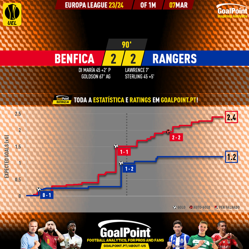 GoalPoint-2024-03-07-Benfica-Rangers-Europa-League-202324-xG
