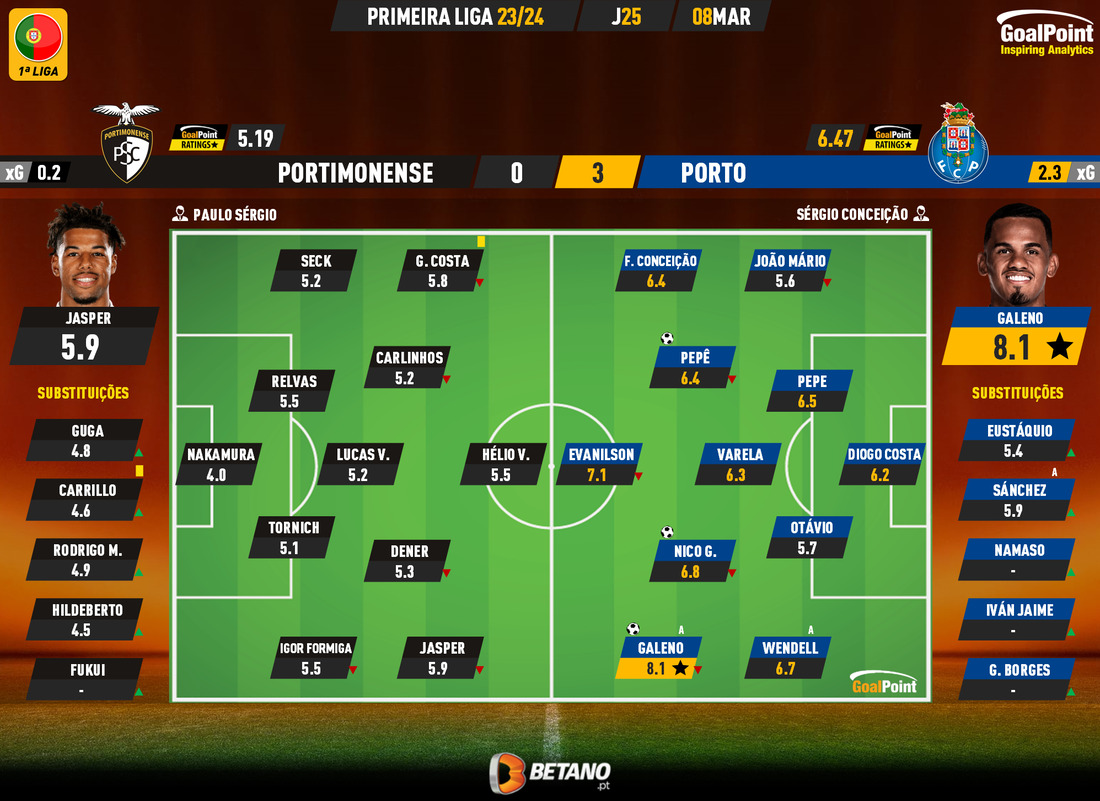 GoalPoint-2024-03-08-Portimonense-Porto-Primeira-Liga-202324-Ratings