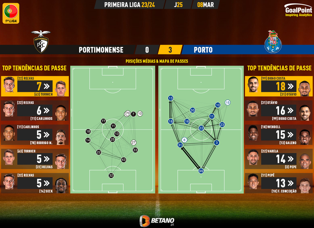 GoalPoint-2024-03-08-Portimonense-Porto-Primeira-Liga-202324-pass-network