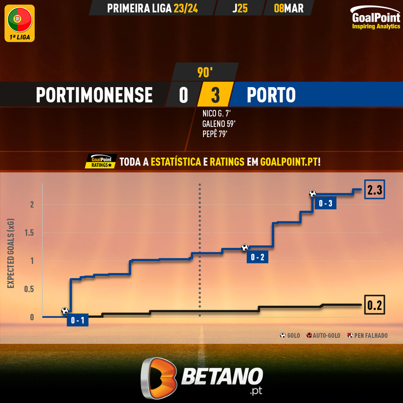 GoalPoint-2024-03-08-Portimonense-Porto-Primeira-Liga-202324-xG