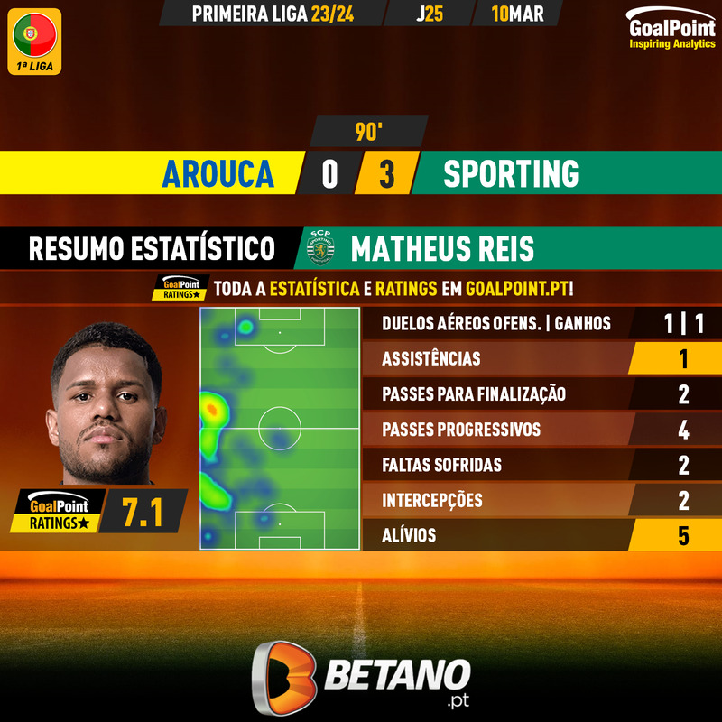 GoalPoint-2024-03-10-Arouca-Sporting-Away-Matheus-Reis-Primeira-Liga-202324-MVP