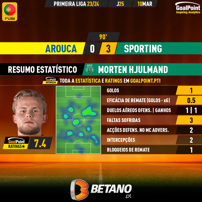 GoalPoint-2024-03-10-Arouca-Sporting-Away-Morten-Hjulmand-Primeira-Liga-202324-MVP