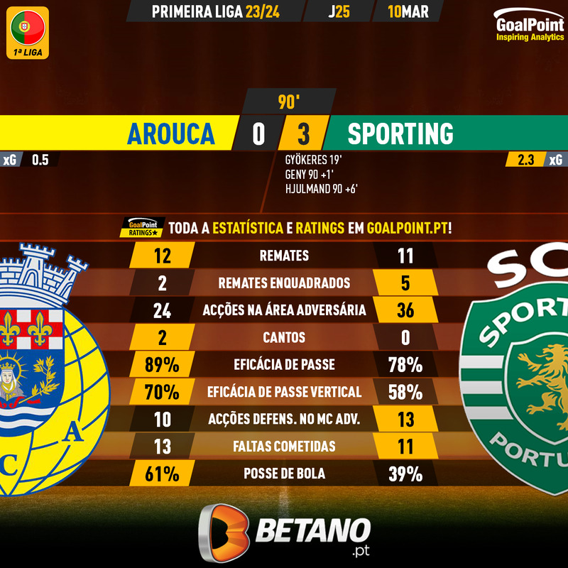 GoalPoint-2024-03-10-Arouca-Sporting-Primeira-Liga-202324-90m