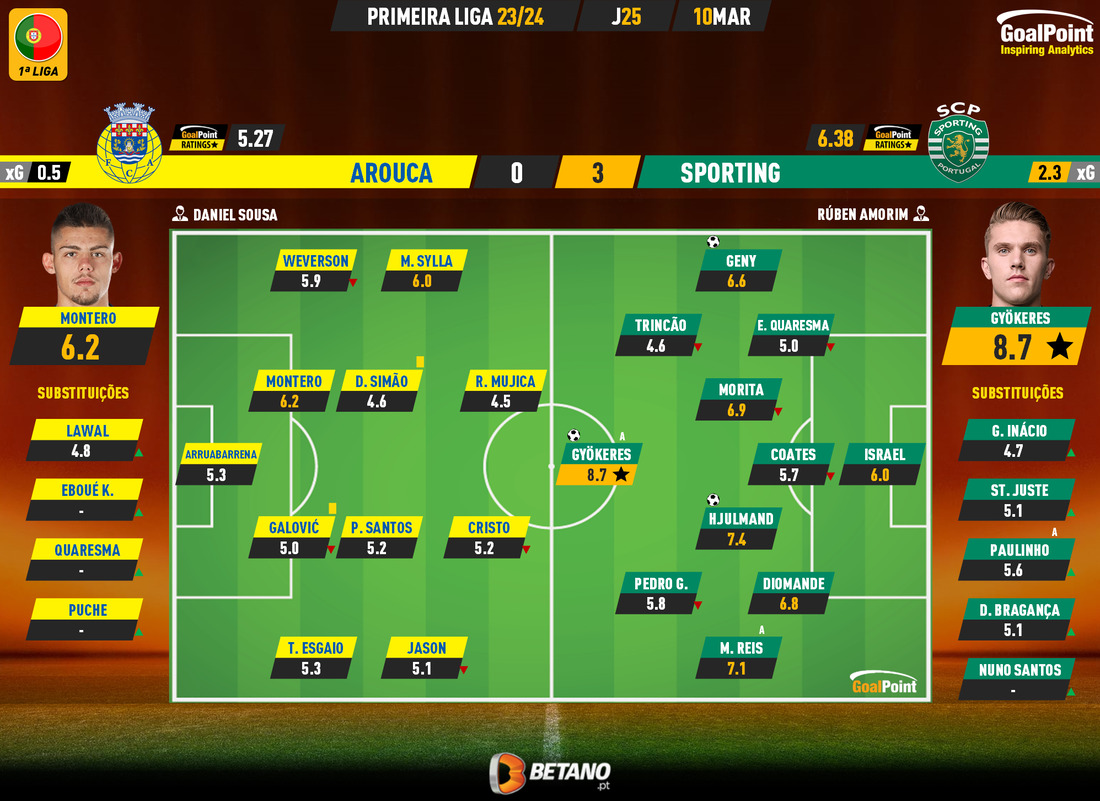 GoalPoint-2024-03-10-Arouca-Sporting-Primeira-Liga-202324-Ratings