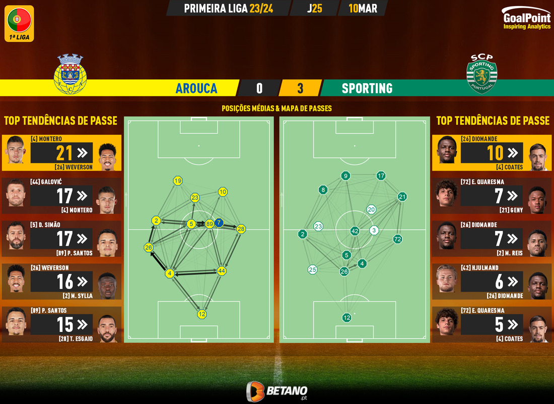 GoalPoint-2024-03-10-Arouca-Sporting-Primeira-Liga-202324-pass-network