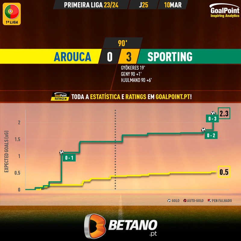 GoalPoint-2024-03-10-Arouca-Sporting-Primeira-Liga-202324-xG