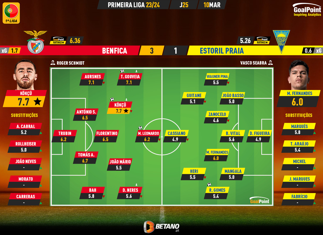 GoalPoint-2024-03-10-Benfica-Estoril-Primeira-Liga-202324-Ratings