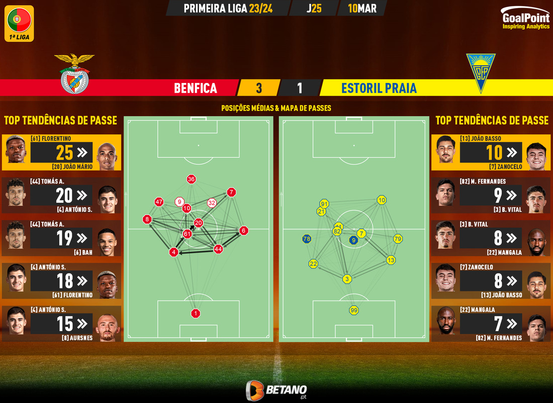 GoalPoint-2024-03-10-Benfica-Estoril-Primeira-Liga-202324-pass-network
