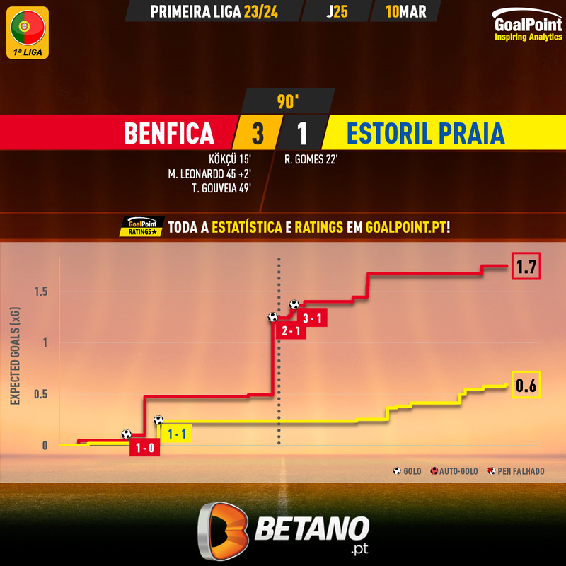 GoalPoint-2024-03-10-Benfica-Estoril-Primeira-Liga-202324-xG