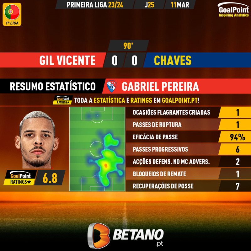 GoalPoint-2024-03-11-Gil-Vicente-Chaves-Home-Gabriel-Pereira-Primeira-Liga-202324-MVP