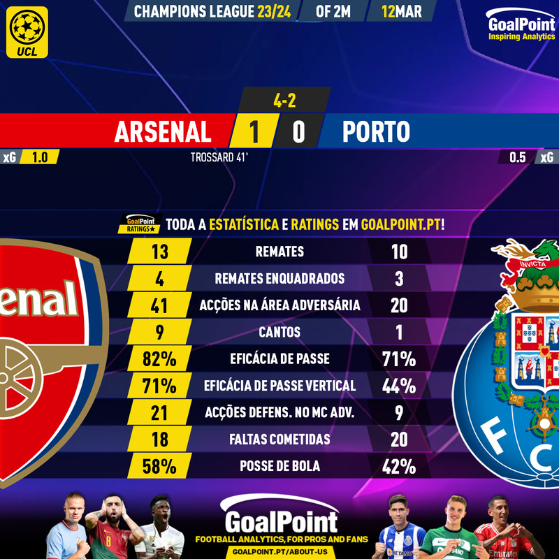 GoalPoint-2024-03-12-Arsenal-Porto-Champions-League-202324-90m