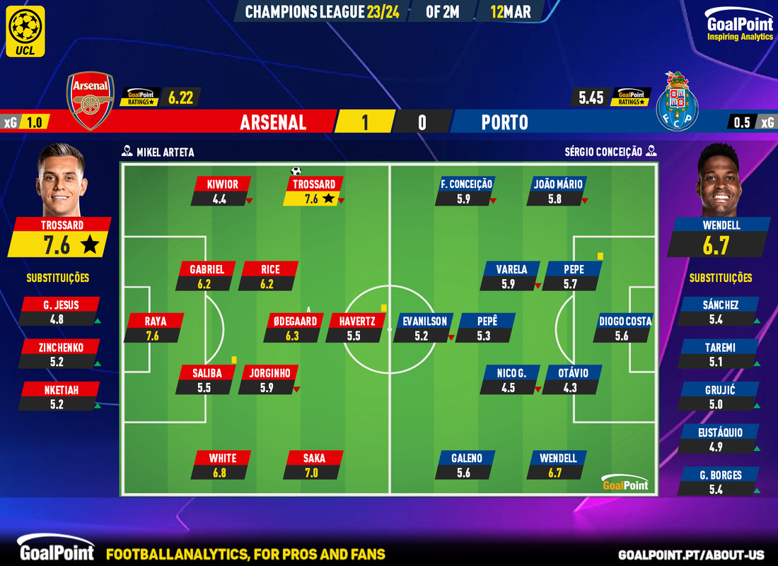 GoalPoint-2024-03-12-Arsenal-Porto-Champions-League-202324-Ratings