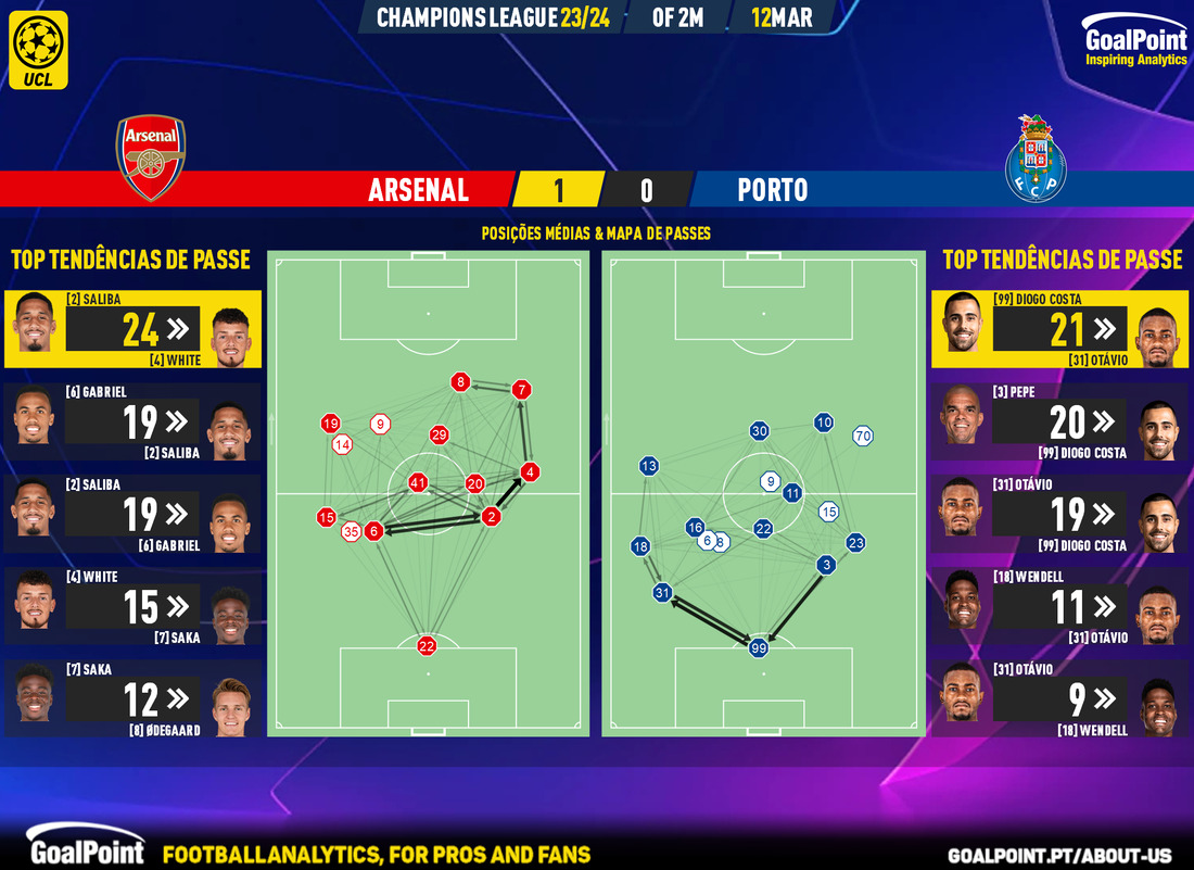 GoalPoint-2024-03-12-Arsenal-Porto-Champions-League-202324-pass-network