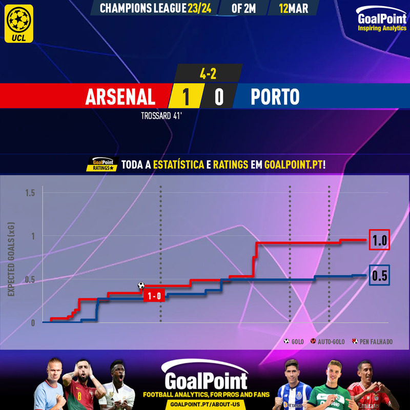 GoalPoint-2024-03-12-Arsenal-Porto-Champions-League-202324-xG