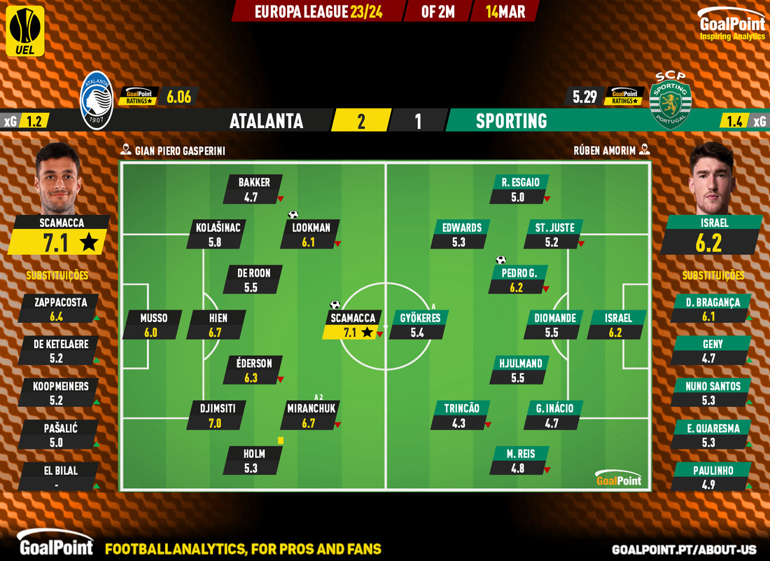 GoalPoint-2024-03-14-Atalanta-Sporting-Europa-League-202324-Ratings