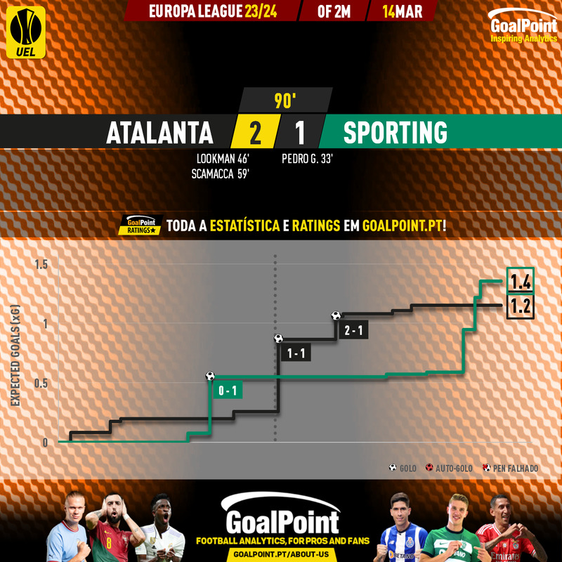 GoalPoint-2024-03-14-Atalanta-Sporting-Europa-League-202324-xG