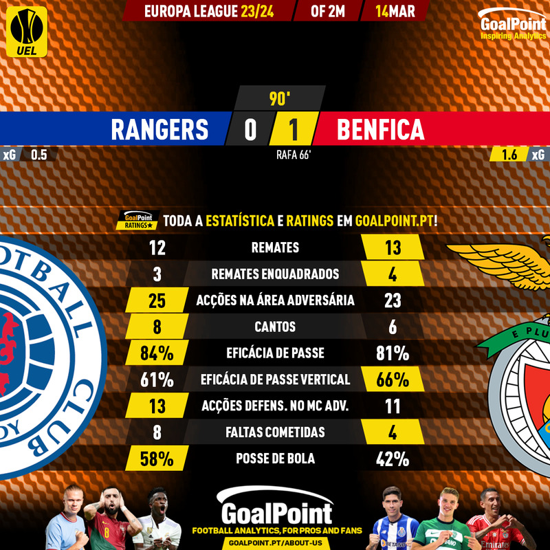 GoalPoint-2024-03-14-Rangers-Benfica-Europa-League-202324-90m