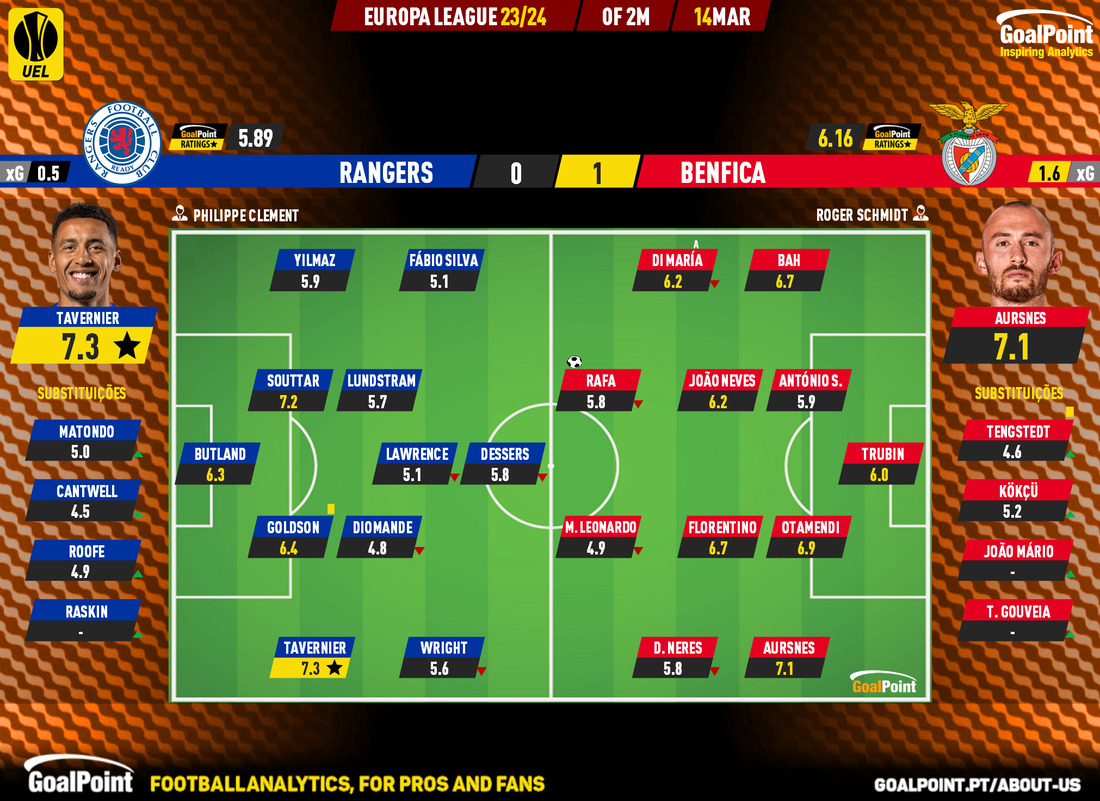GoalPoint-2024-03-14-Rangers-Benfica-Europa-League-202324-Ratings