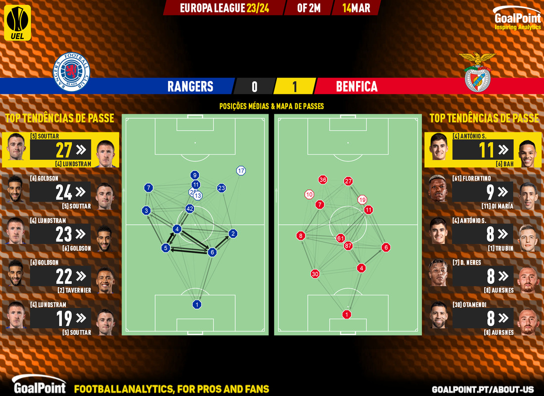 GoalPoint-2024-03-14-Rangers-Benfica-Europa-League-202324-pass-network