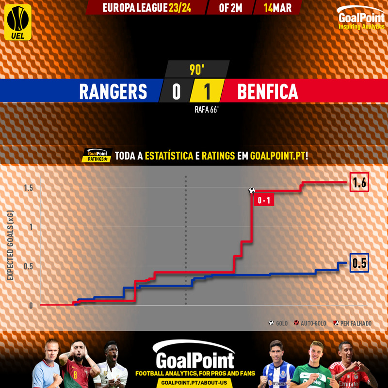 GoalPoint-2024-03-14-Rangers-Benfica-Europa-League-202324-xG