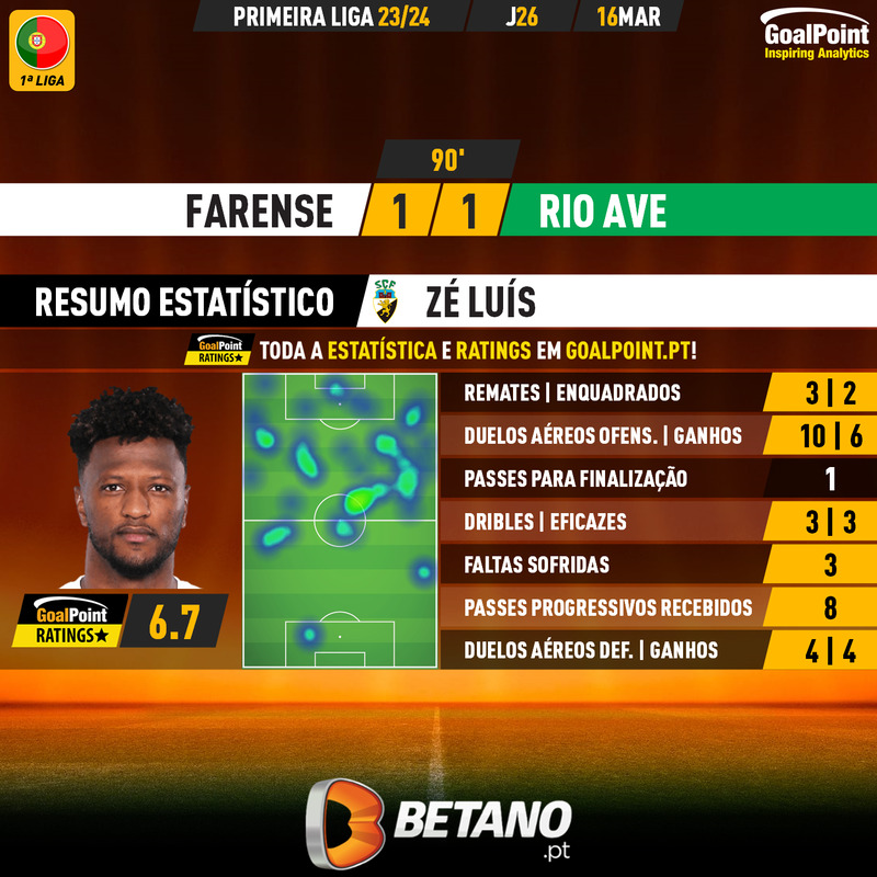 GoalPoint-2024-03-16-Farense-Rio-Ave-Home-Zé-Luís-Primeira-Liga-202324-MVP