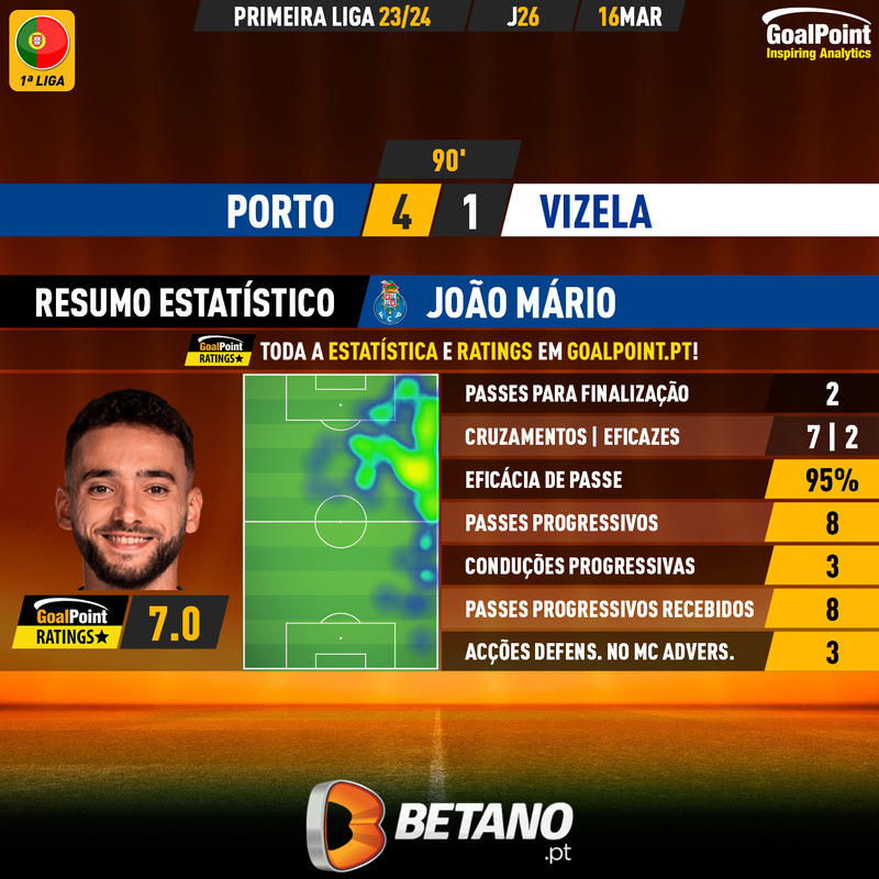 GoalPoint-2024-03-16-Porto-Vizela-Home-João-Mário-Primeira-Liga-202324-MVP