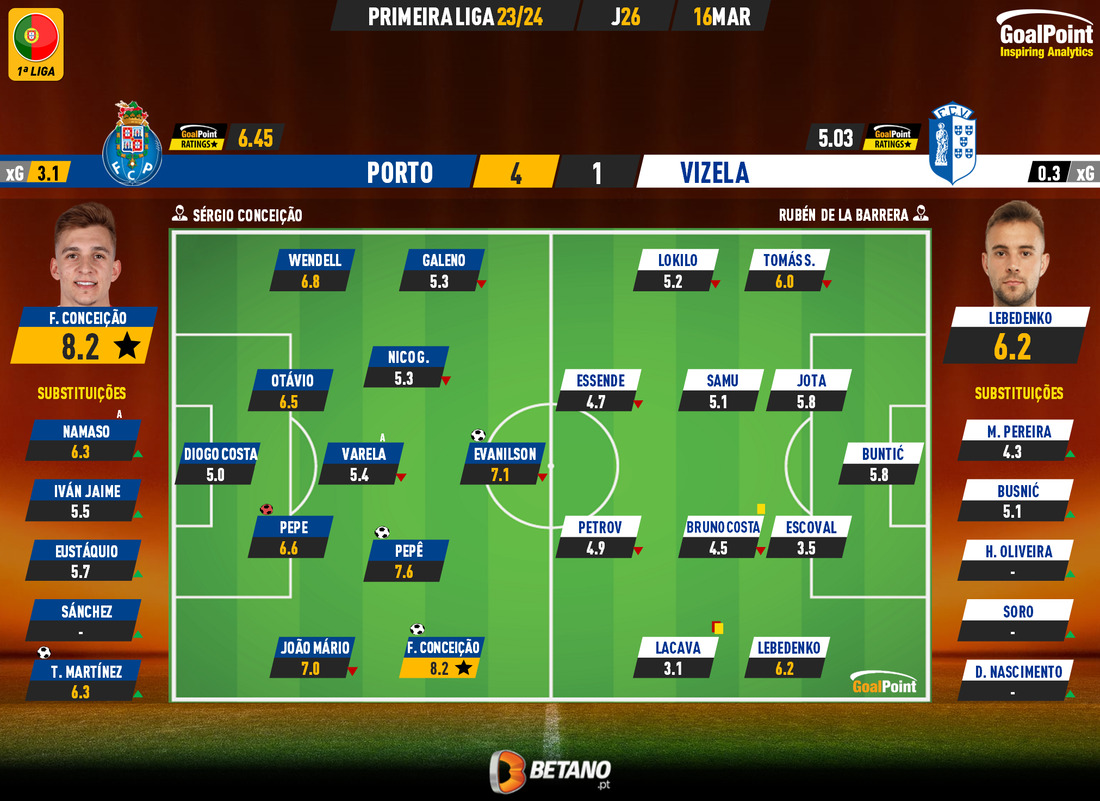 GoalPoint-2024-03-16-Porto-Vizela-Primeira-Liga-202324-Ratings