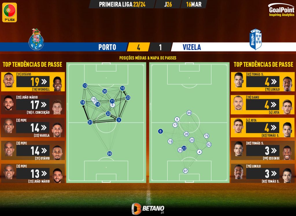GoalPoint-2024-03-16-Porto-Vizela-Primeira-Liga-202324-pass-network