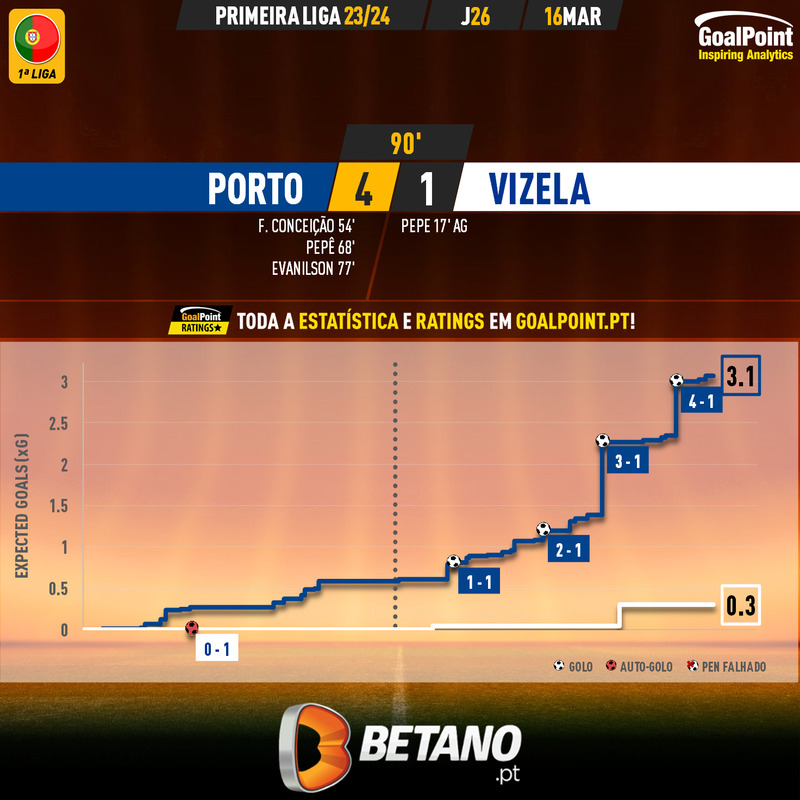 GoalPoint-2024-03-16-Porto-Vizela-Primeira-Liga-202324-xG