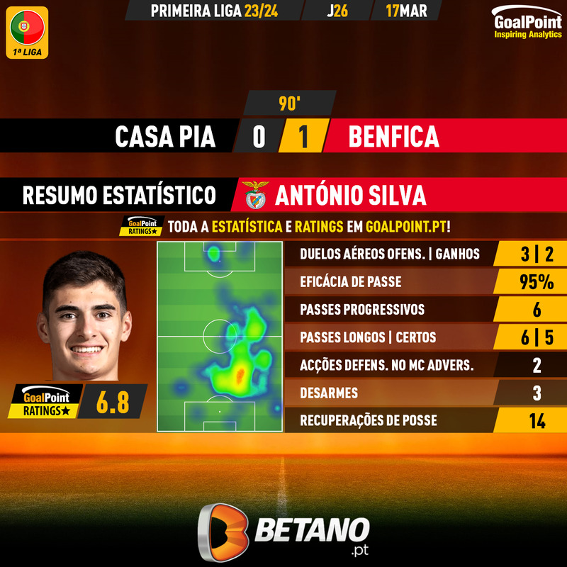 GoalPoint-2024-03-17-Casa-Pia-Benfica-Away-António-Silva-Primeira-Liga-202324-MVP