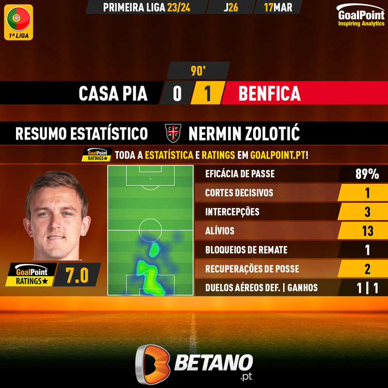 GoalPoint-2024-03-17-Casa-Pia-Benfica-Home-Nermin-Zolotić-Primeira-Liga-202324-MVP