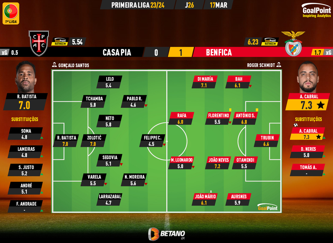 GoalPoint-2024-03-17-Casa-Pia-Benfica-Primeira-Liga-202324-Ratings