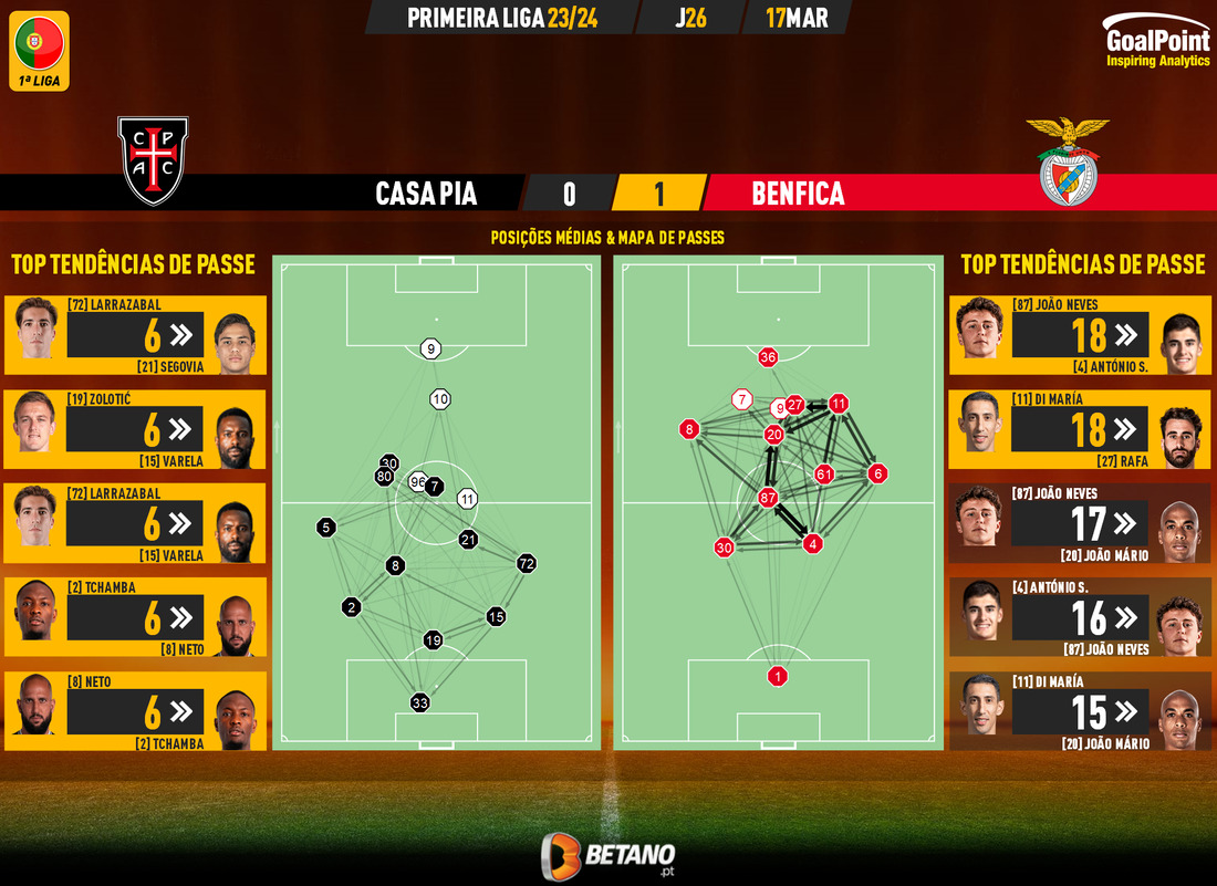 GoalPoint-2024-03-17-Casa-Pia-Benfica-Primeira-Liga-202324-pass-network