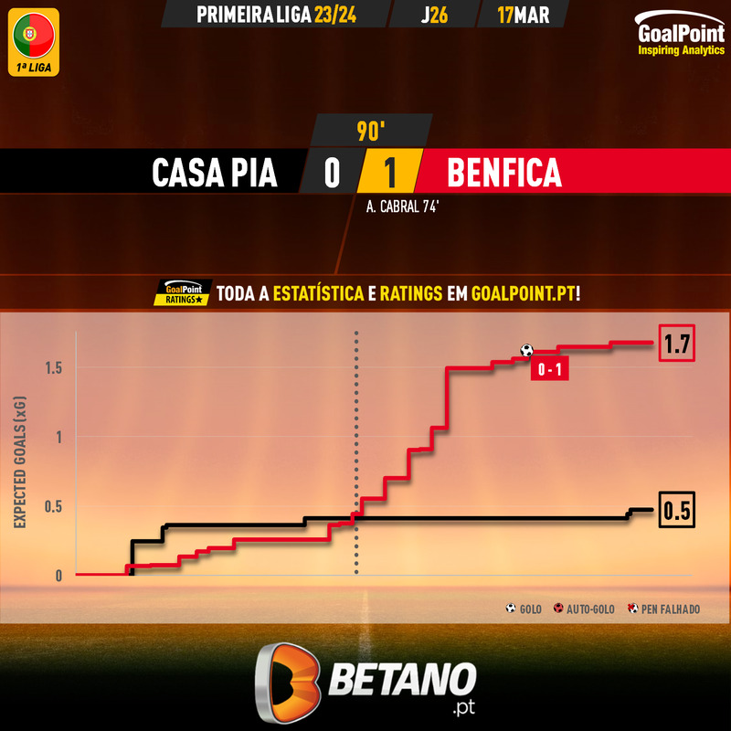 GoalPoint-2024-03-17-Casa-Pia-Benfica-Primeira-Liga-202324-xG