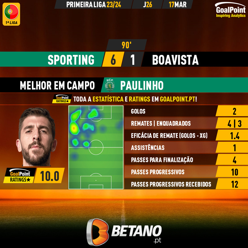 GoalPoint-2024-03-17-Sporting-Boavista-Home-Paulinho-Primeira-Liga-202324-MVP
