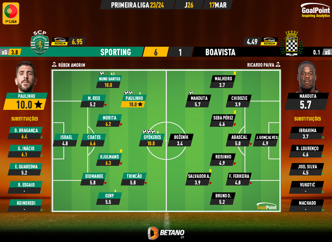 GoalPoint-2024-03-17-Sporting-Boavista-Primeira-Liga-202324-Ratings