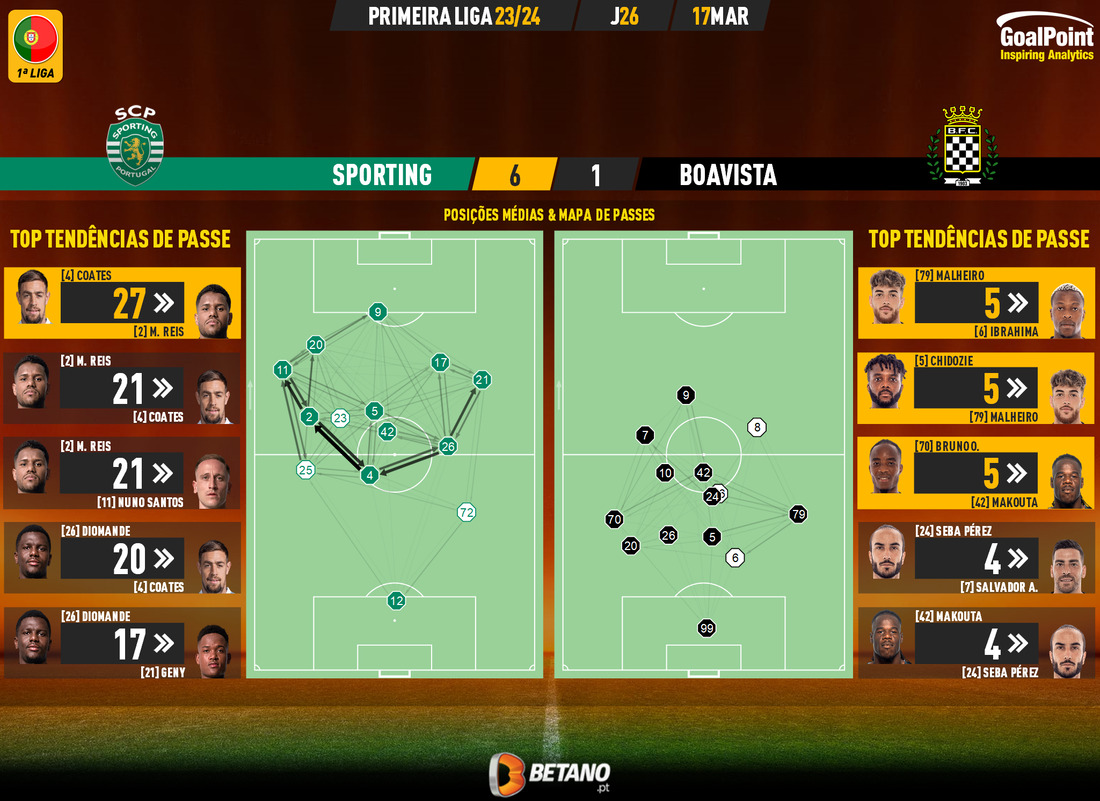 GoalPoint-2024-03-17-Sporting-Boavista-Primeira-Liga-202324-pass-network