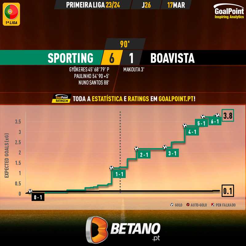 GoalPoint-2024-03-17-Sporting-Boavista-Primeira-Liga-202324-xG