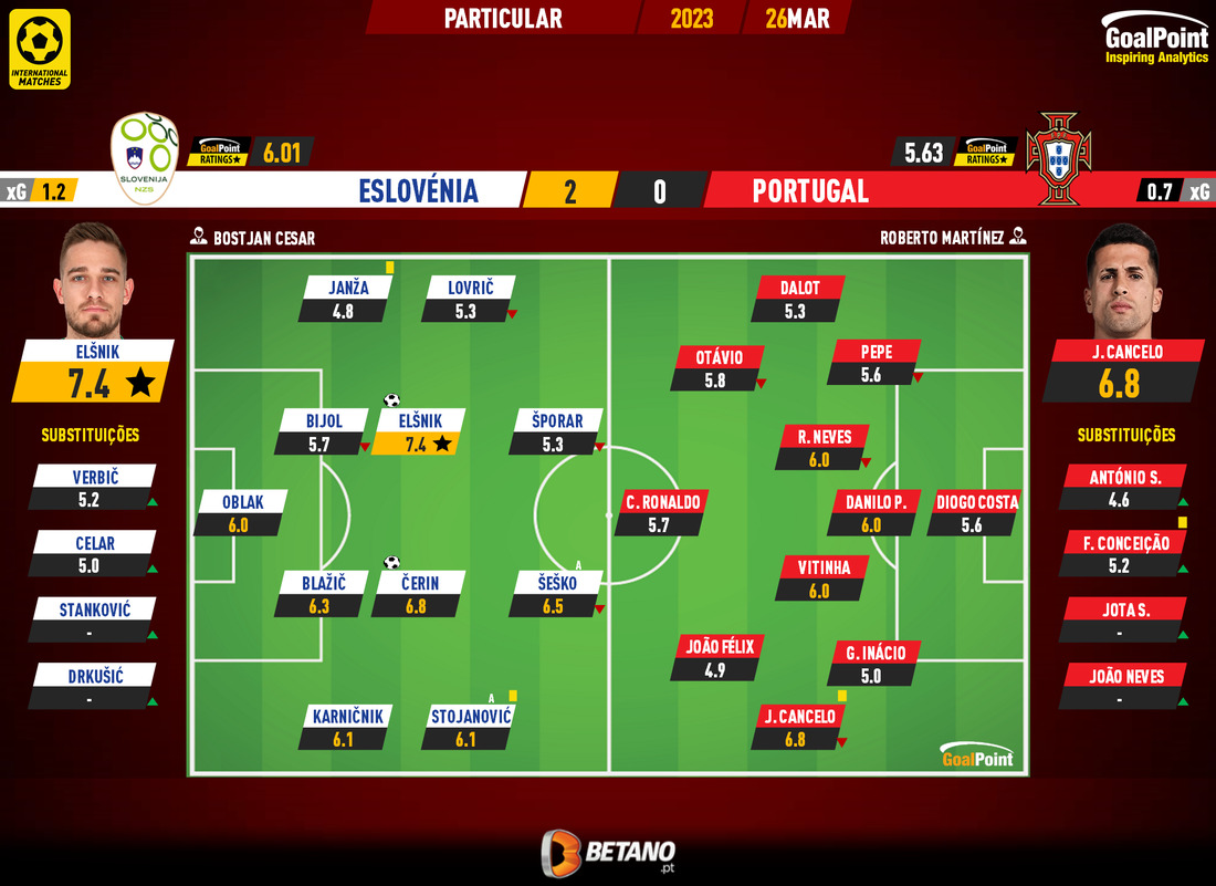 GoalPoint-2024-03-26-Slovenia-Portugal-Internationals-202324-Ratings