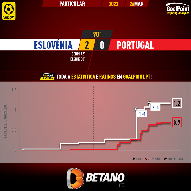 GoalPoint-2024-03-26-Slovenia-Portugal-Internationals-202324-xG