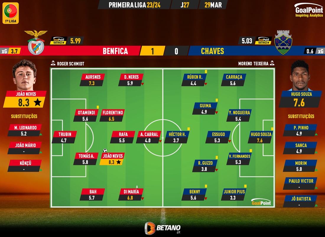 GoalPoint-2024-03-29-Benfica-Chaves-Primeira-Liga-202324-Ratings