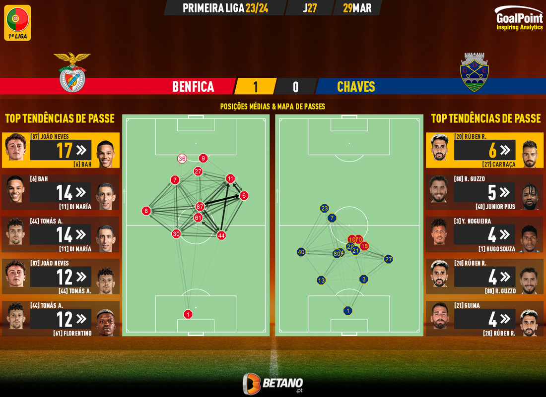 GoalPoint-2024-03-29-Benfica-Chaves-Primeira-Liga-202324-pass-network