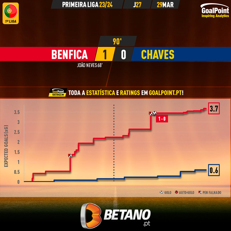 GoalPoint-2024-03-29-Benfica-Chaves-Primeira-Liga-202324-xG