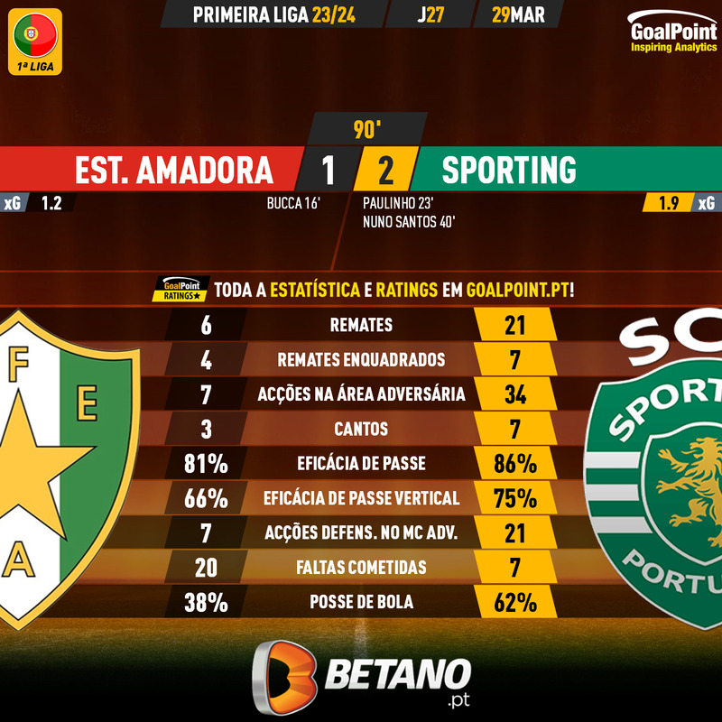 GoalPoint-2024-03-29-Estrela-Amadora-Sporting-Primeira-Liga-202324-90m